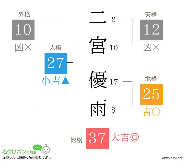 二宮 優雨さんの姓名判断結果