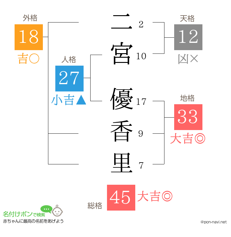 二宮 優香里さんの姓名判断結果