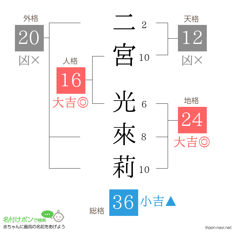 二宮 光來莉さんの姓名判断結果