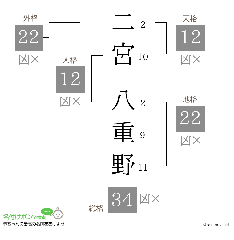 二宮 八重野さんの姓名判断結果