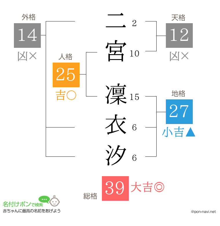 二宮 凜衣汐さんの姓名判断結果