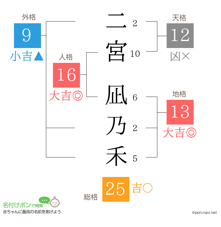 二宮 凪乃禾さんの姓名判断結果