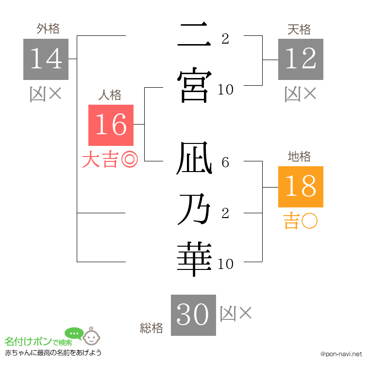 二宮 凪乃華さんの姓名判断結果