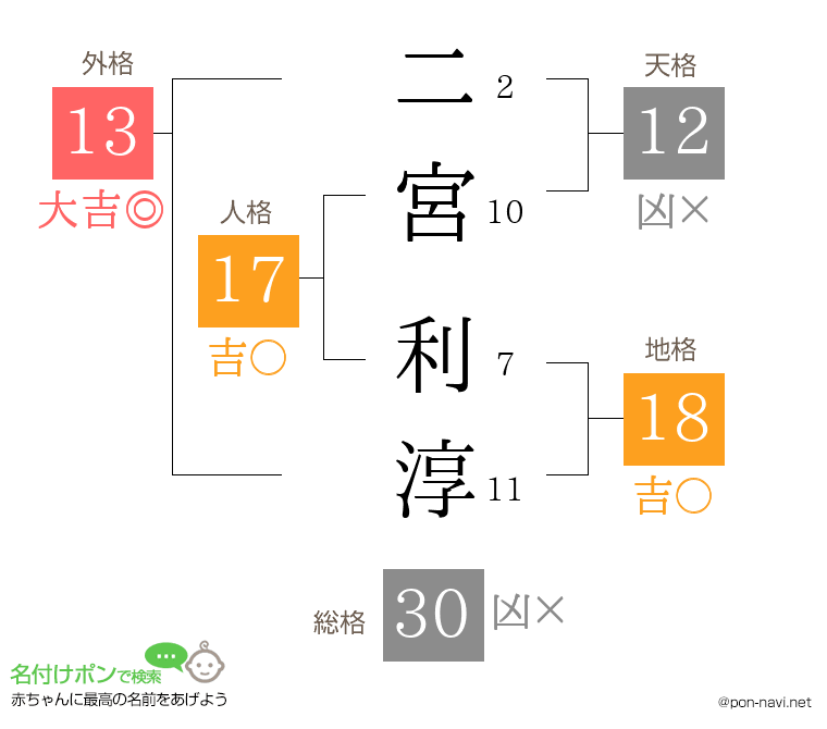 二宮 利淳さんの姓名判断結果