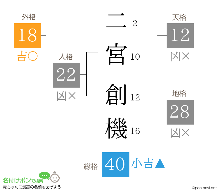 二宮 創機さんの姓名判断結果