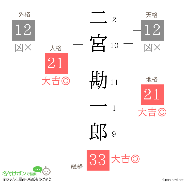 二宮 勘一郎さんの姓名判断結果