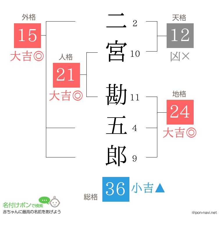 二宮 勘五郎さんの姓名判断結果
