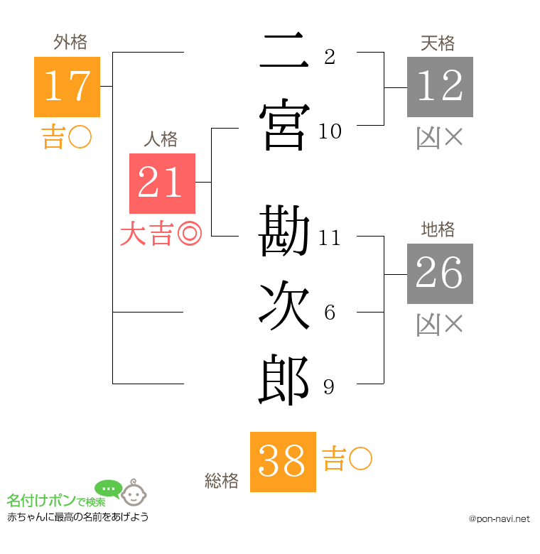 二宮 勘次郎さんの姓名判断結果