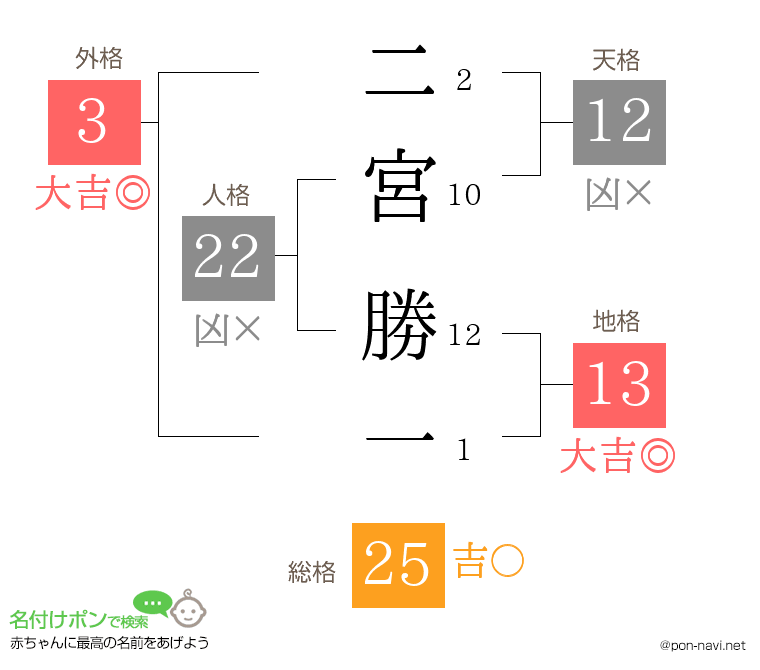 二宮 勝一さんの姓名判断結果