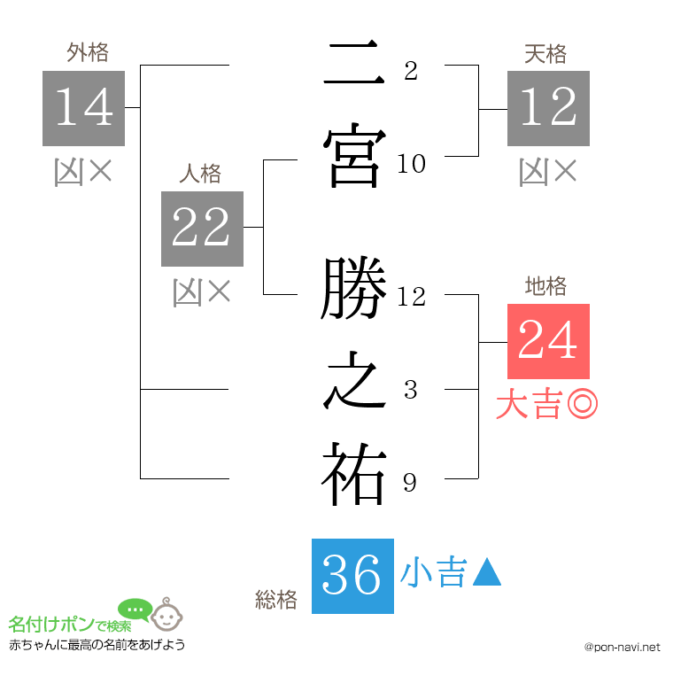 二宮 勝之祐さんの姓名判断結果
