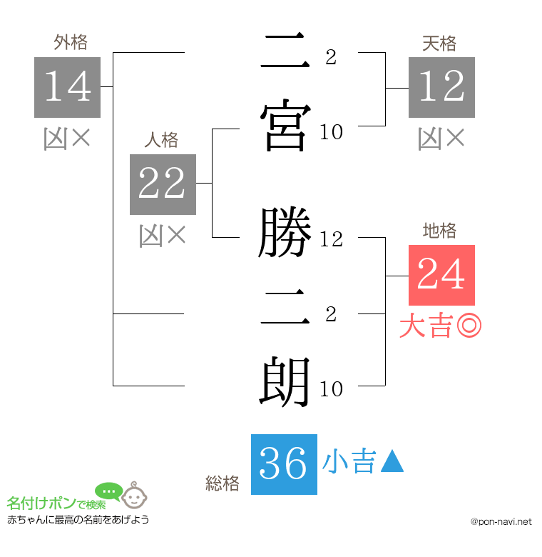二宮 勝二朗さんの姓名判断結果