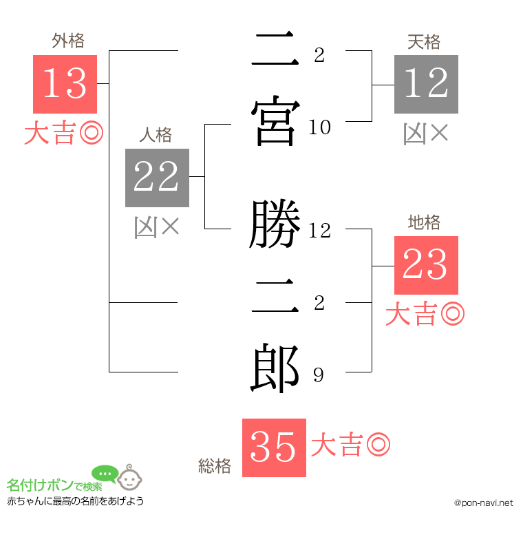 二宮 勝二郎さんの姓名判断結果