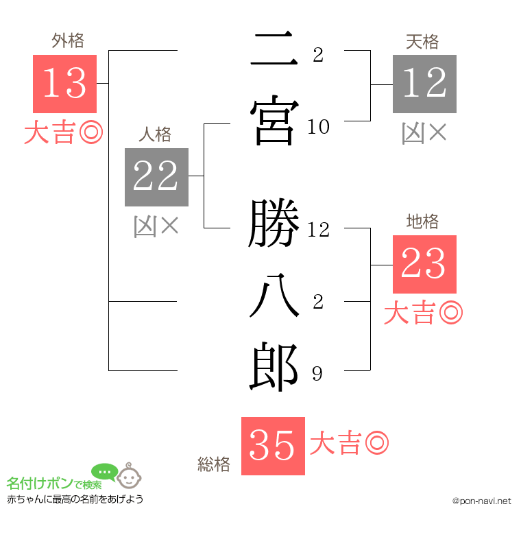 二宮 勝八郎さんの姓名判断結果
