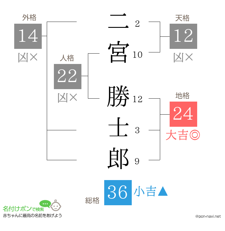 二宮 勝士郎さんの姓名判断結果