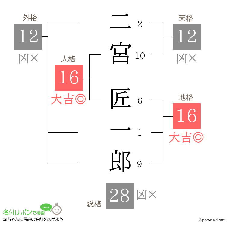 二宮 匠一郎さんの姓名判断結果