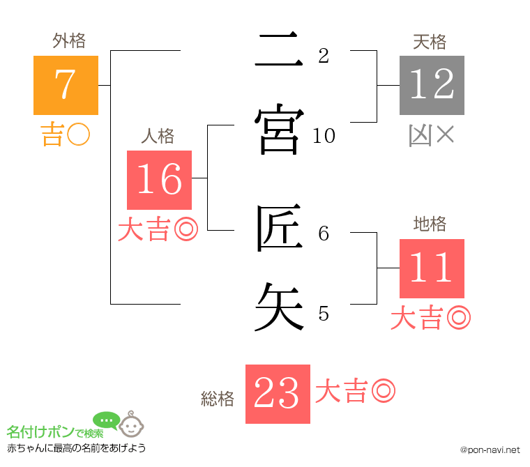 二宮 匠矢さんの姓名判断結果