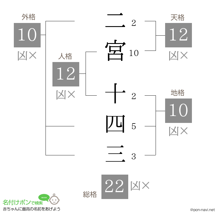 二宮 十四三さんの姓名判断結果