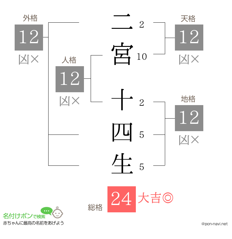 二宮 十四生さんの姓名判断結果