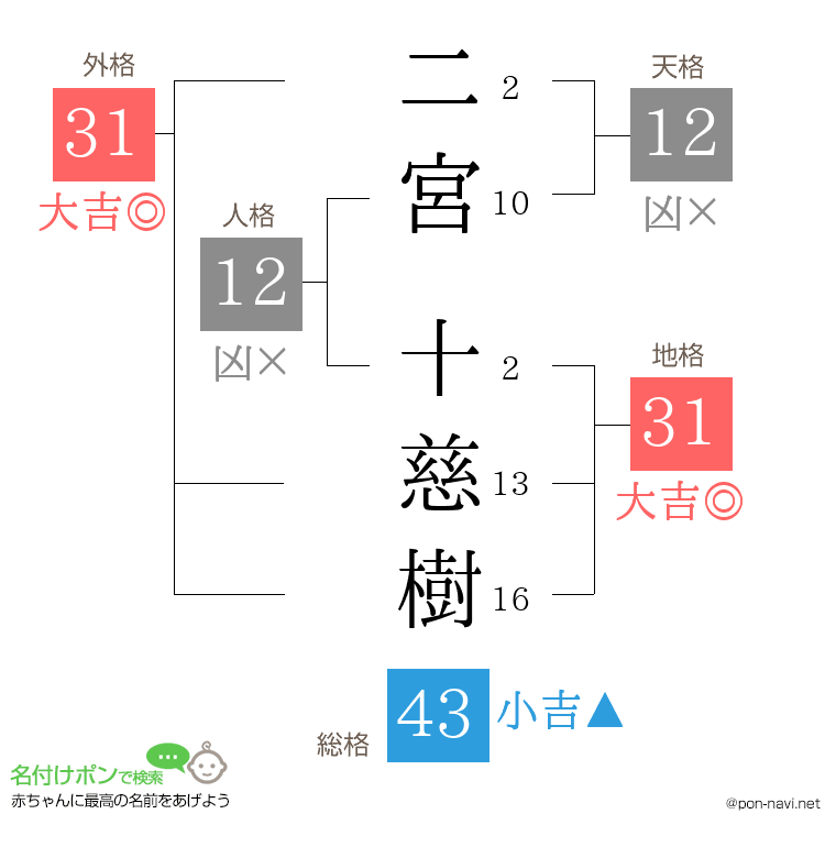 二宮 十慈樹さんの姓名判断結果