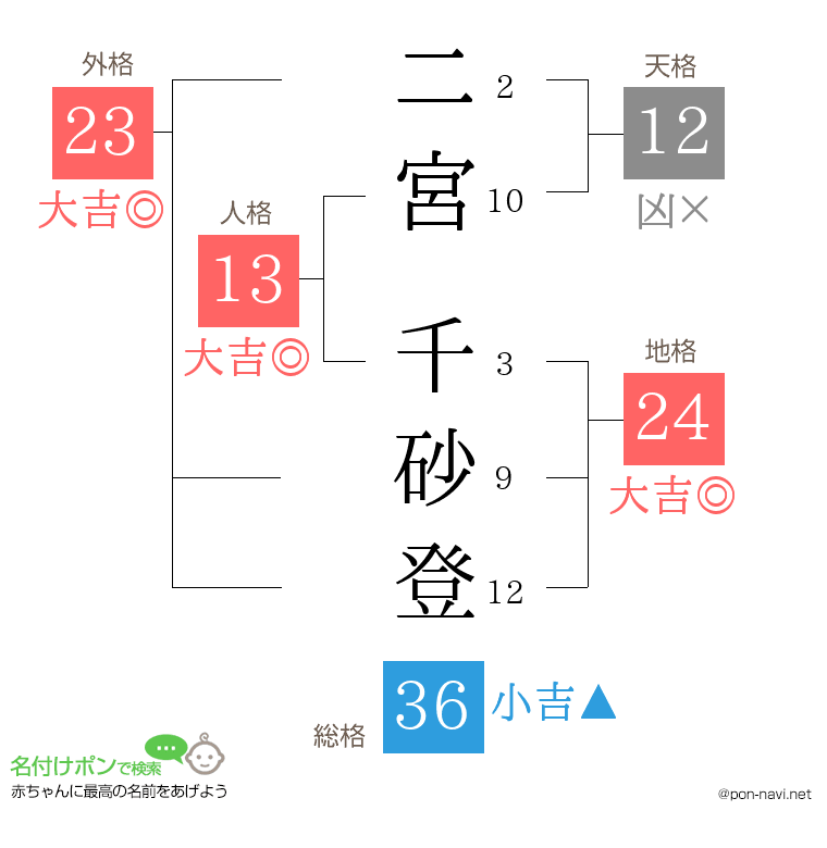 二宮 千砂登さんの姓名判断結果