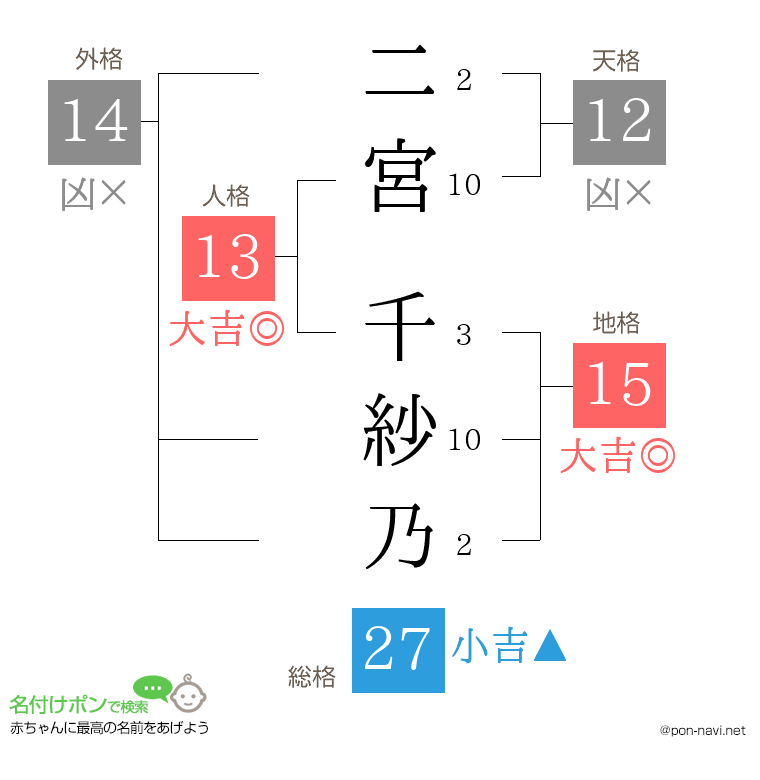 二宮 千紗乃さんの姓名判断結果