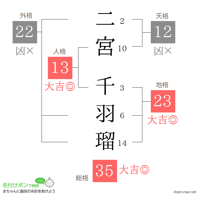 二宮 千羽瑠さんの姓名判断結果