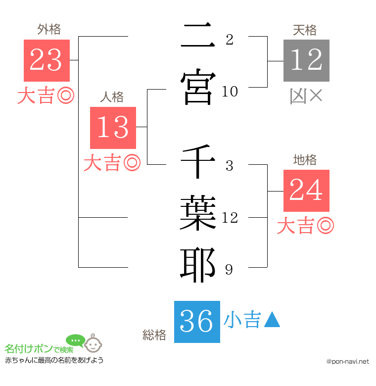 二宮 千葉耶さんの姓名判断結果
