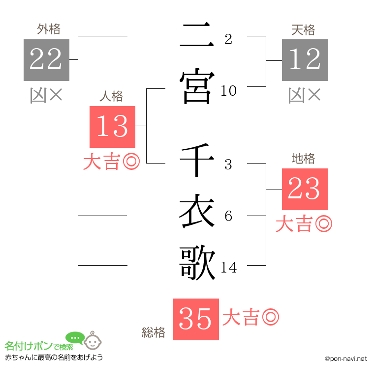 二宮 千衣歌さんの姓名判断結果