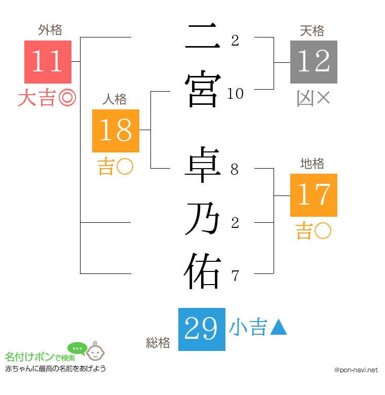 二宮 卓乃佑さんの姓名判断結果