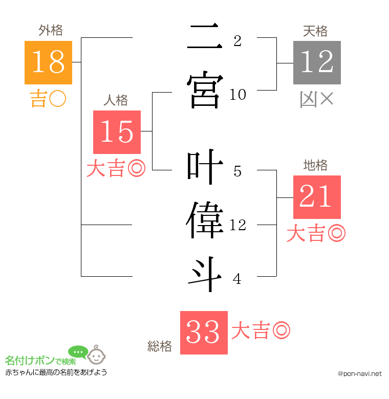 二宮 叶偉斗さんの姓名判断結果