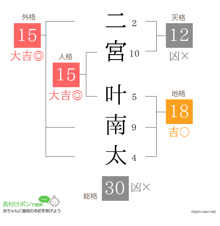 二宮 叶南太さんの姓名判断結果