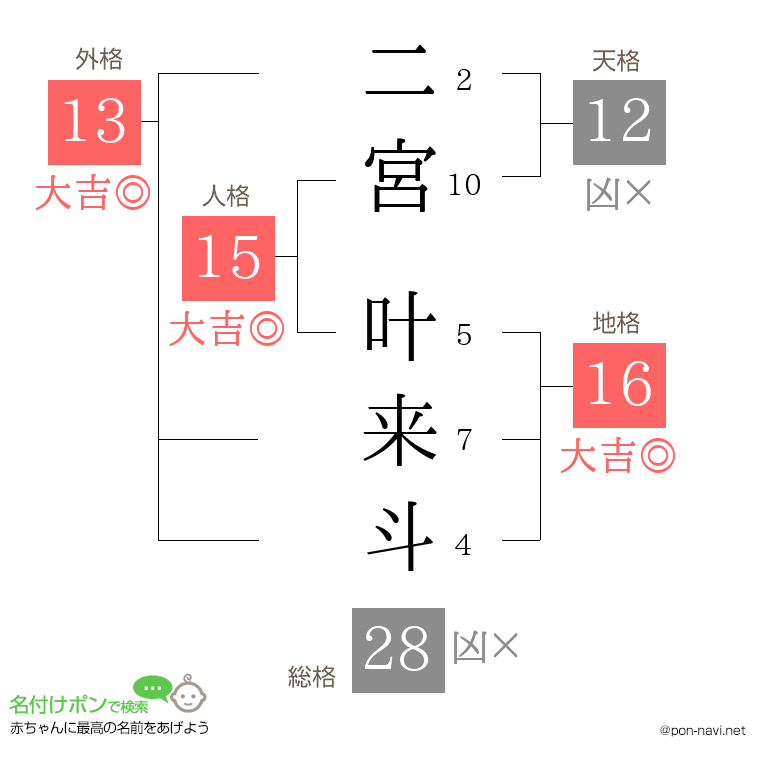 二宮 叶来斗さんの姓名判断結果