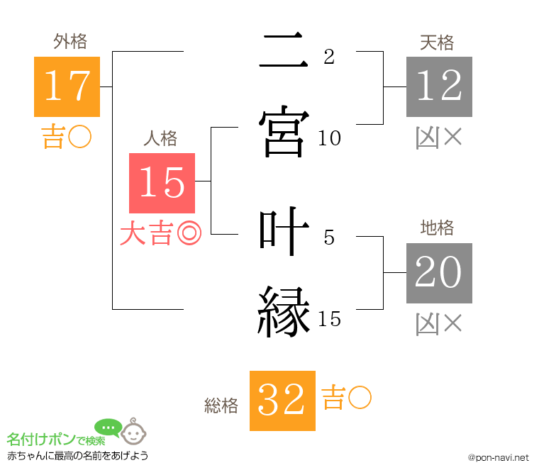 二宮 叶縁さんの姓名判断結果