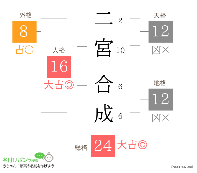 二宮 合成さんの姓名判断結果
