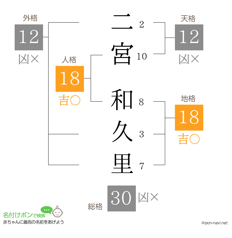 二宮 和久里さんの姓名判断結果