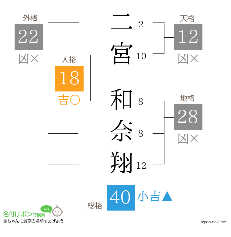 二宮 和奈翔さんの姓名判断結果