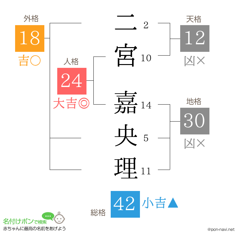 二宮 嘉央理さんの姓名判断結果