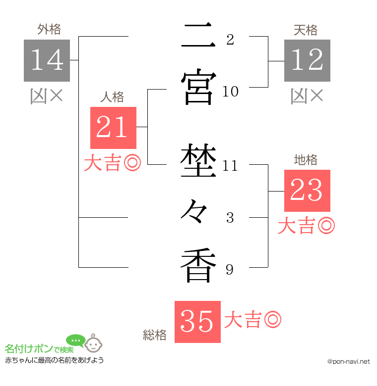 二宮 埜々香さんの姓名判断結果
