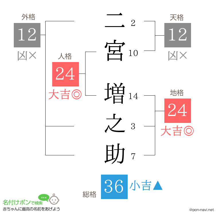 二宮 増之助さんの姓名判断結果