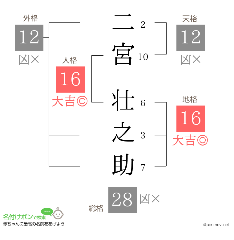 二宮 壮之助さんの姓名判断結果