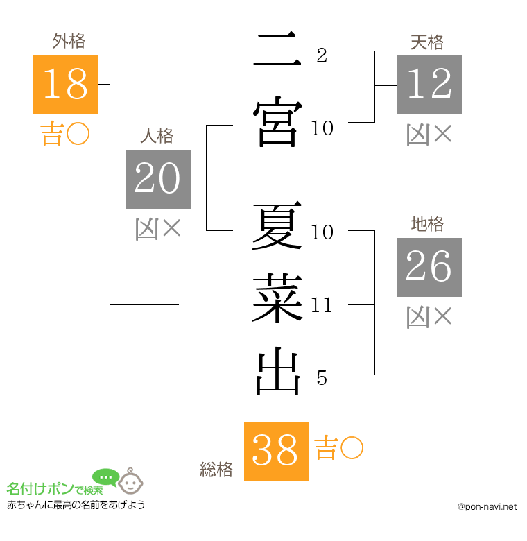二宮 夏菜出さんの姓名判断結果