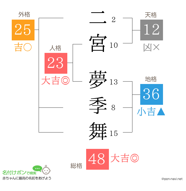 二宮 夢季舞さんの姓名判断結果