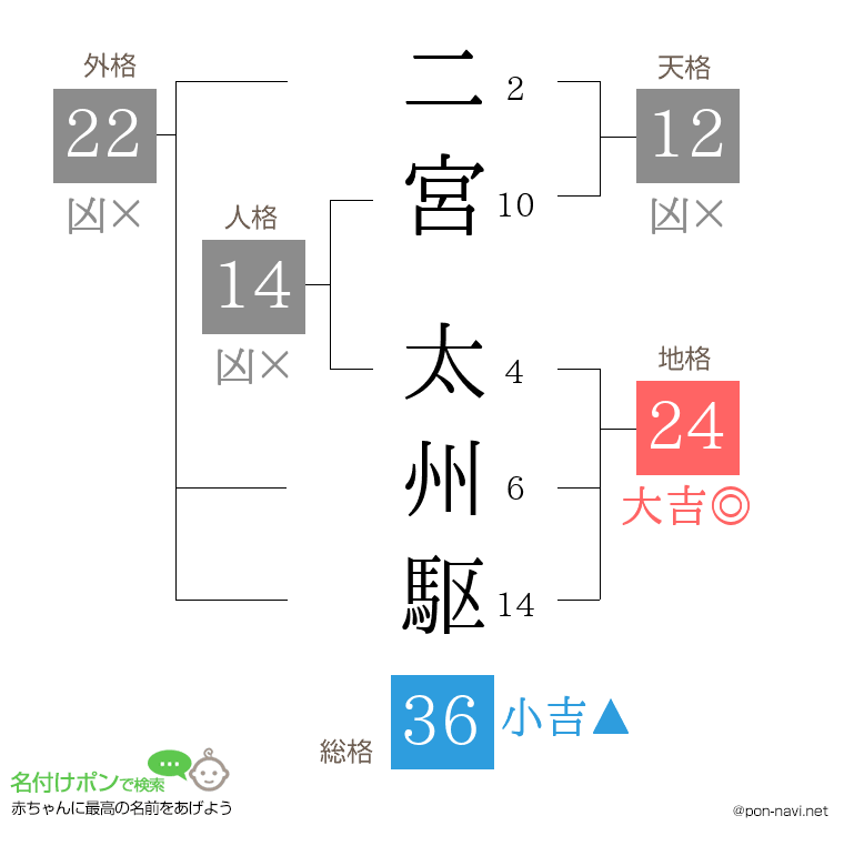 二宮 太州駆さんの姓名判断結果