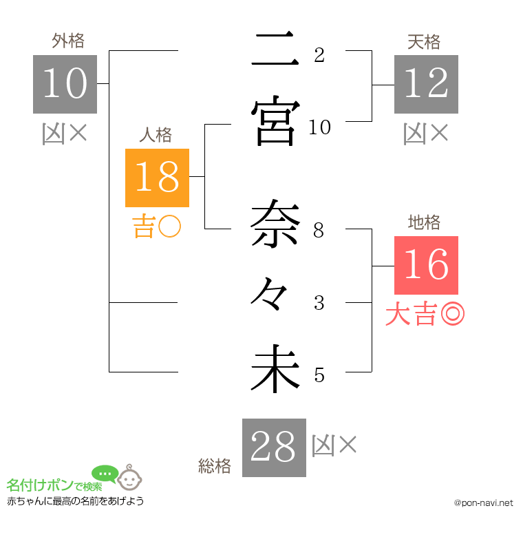 二宮 奈々未さんの姓名判断結果