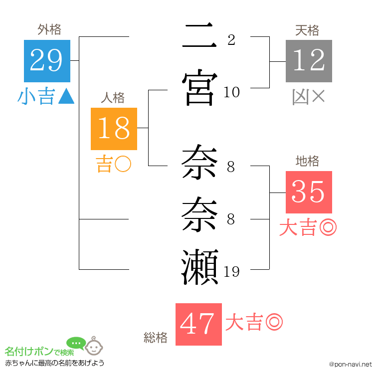 二宮 奈奈瀬さんの姓名判断結果
