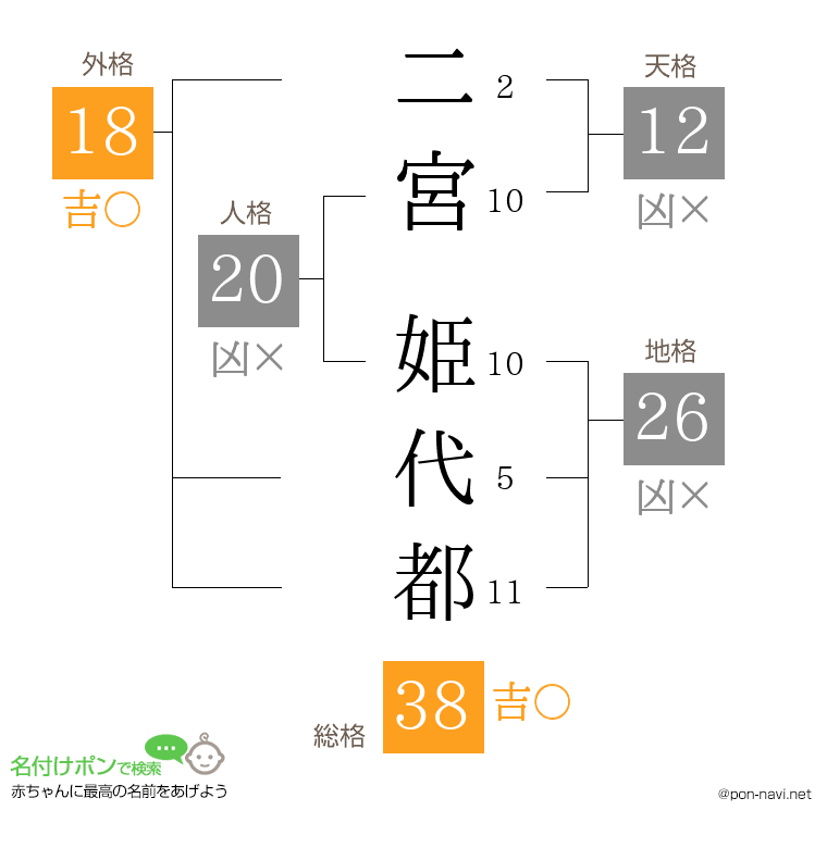 二宮 姫代都さんの姓名判断結果