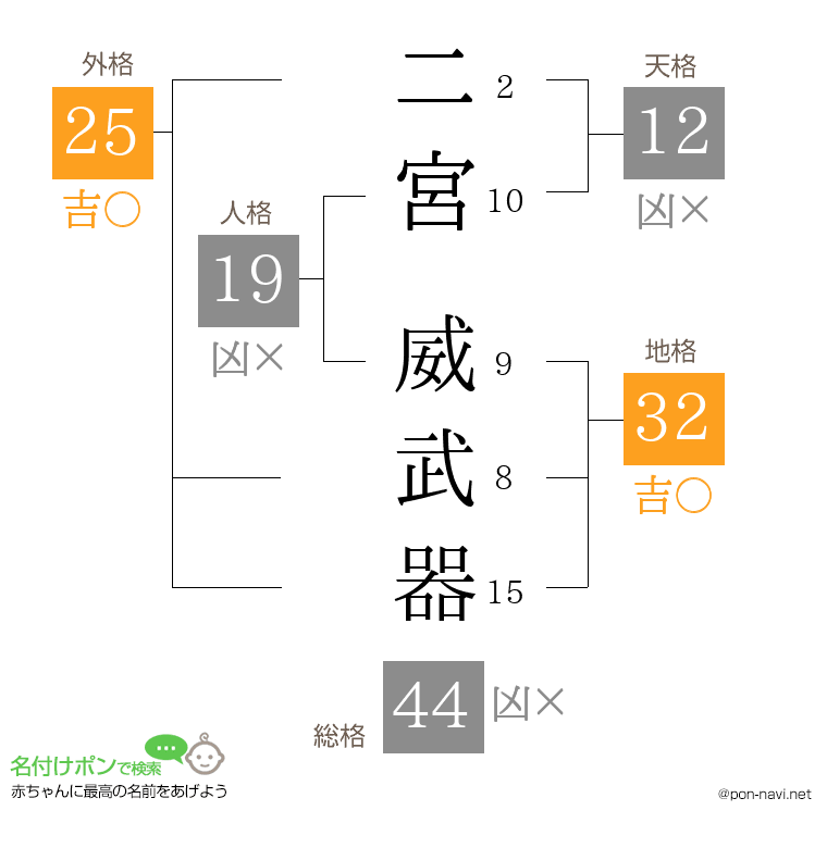 二宮 威武器さんの姓名判断結果
