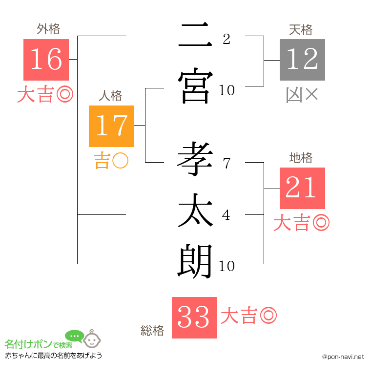 二宮 孝太朗さんの姓名判断結果