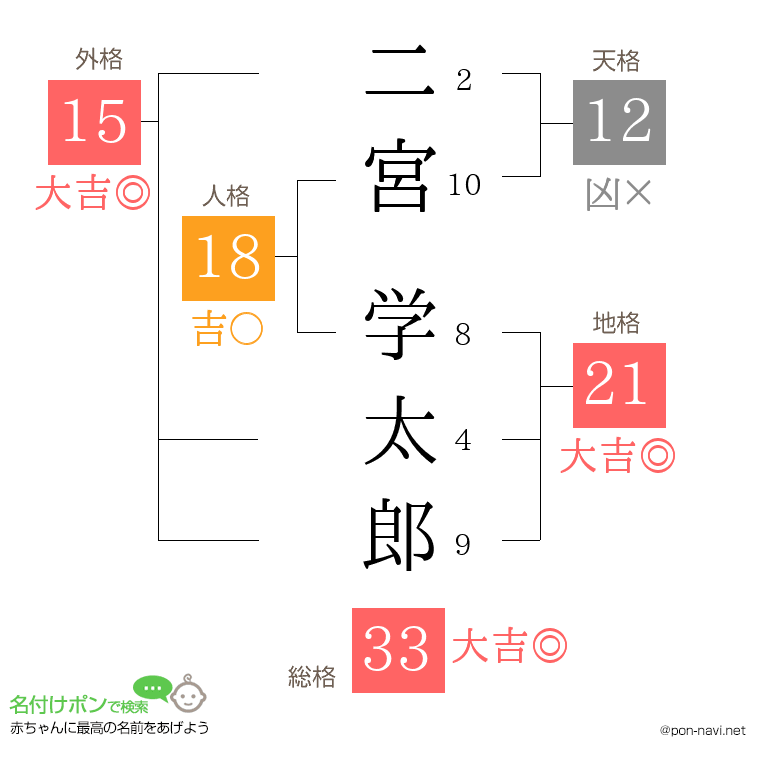 二宮 学太郎さんの姓名判断結果