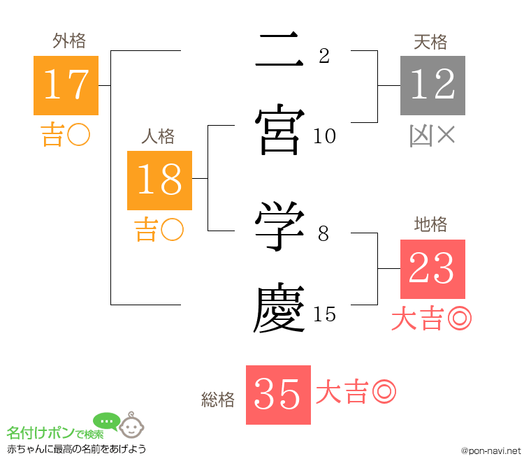 二宮 学慶さんの姓名判断結果